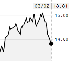 Açúcar bruto toca mínima de sete semanas na ICE; maio é negociado a 13,81 cents/libra