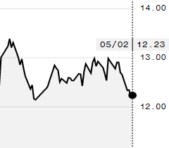 Açúcar bruto fecha em leve alta na ICE; julho é negociado a 12,23 cents/libra