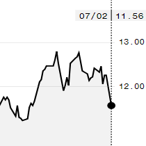 Açúcar bruto cai 5,6% na ICE; outubro é negociado a 11,56 cents por libra