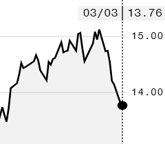 Açúcar recua na ICE e contrato maio é negociado a 13,76 cents/libra