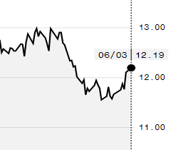 Açúcar bruto avança na ICE e julho é negociado a 12,19 cents/libra