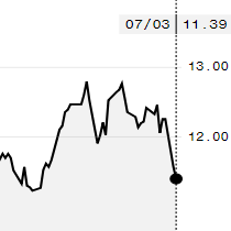 Açúcar bruto amplia perdas na ICE e outubro é negociado a 11,39 cents/libra
