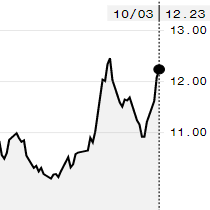 Açúcar avança na ICE com valorização do real; março é negociado a 12,23 cents/libra