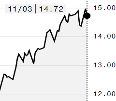 Açúcar bruto recua de máxima de oito meses na ICE; março é negociado a 14,72 cents/libra