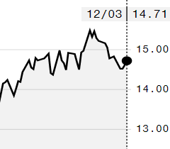 Açúcar avança na ICE diante de valorização do real; março é negociado a 14,71 cents/libra