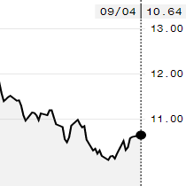 Futuros de açúcar sobem na ICE e outubro é negociado a 10,64 cents/libra