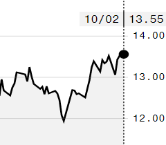 Preço do açúcar recua na ICE; contrato março é negociado a 13,55 cents/libra