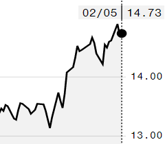 Açúcar bruto fecha praticamente estável na ICE; março é negociado a 14,73 cents/libra