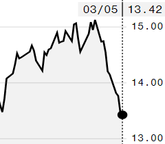 Açúcar bruto toca mínima de dois meses na ICE; maio é negociado a 13,42 cents/libra
