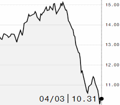 Contrato de açúcar bruto tem elevação na ICE; maio é negociado a 10,31 cents/libra