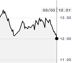Açúcar bruto fecha em queda na ICE e toca menor valor desde outubro