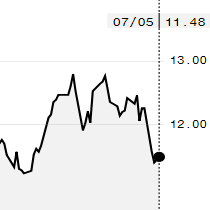 Açúcar bruto sobe na ICE e outubro é negociado a 11,48 cents/libra