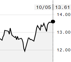 Açúcar bruto amplia ganhos na ICE; março é negociado a 13,61 cents/libra