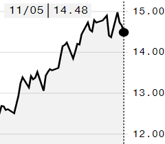 Açúcar fecha em queda na ICE; março é negociado a 14,48 cents/libra