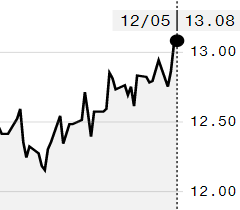Açúcar bruto toca máxima de nove meses na ICE; março é negociado a 13,08 cents/libra