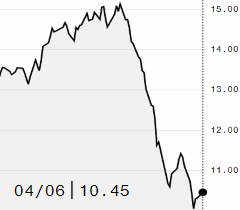 Açúcar avança na ICE e contrato maio é negociado a 10,45 cents/libra