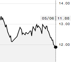 Açúcar bruto recua na ICE e julho é negociado a 11,88 cents/libra