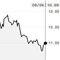Açúcar sobe na ICE com cobertura de vendidos; outubro é negociado a 10,98 cents/libra