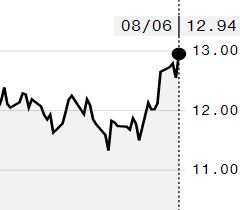 Açúcar bruto tem máxima de cinco meses na ICE; outubro é negociado a 12,94 cents/libra