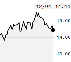 Açúcar recua na ICE em meio a vendas por fundos; março é negociado a 14,44 cents/libra