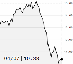 Açúcar bruto chega a avançar, mas termina a terça-feira em queda na ICE