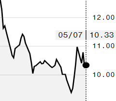 Açúcar avança na ICE e contrato julho é negociado a 10,33 cents/libra