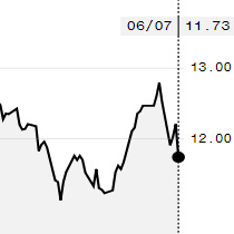 Açúcar bruto cai na ICE por fraqueza do real e é negociado por 11,73 cents/libra
