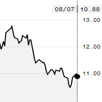 Açúcar cai na ICE e outubro é negociado a 10,88 cents/libra