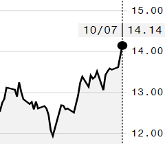 Preço do açúcar na ICE supera nível de 14 centavos de dólar pela primeira vez desde março