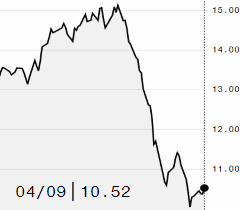Açúcar bruto recupera perdas na ICE diante de salto do petróleo