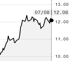 Açúcar bruto tem leve queda na ICE; outubro é negociado a 12,08 cents/libra