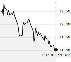 Açúcar bruto tem leve alta na ICE; outubro encerra semana a 11,02 cents/libra