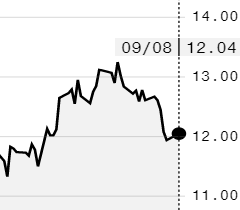 Açúcar fecha em alta na ICE; outubro é negociado a 12,04 cents/libra