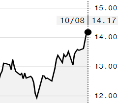 Açúcar bruto toca máxima de sete meses na ICE; março é negociado a 14,17 cents/libra