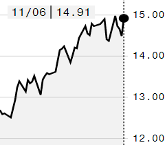 Açúcar avança na ICE com desvalorização do dólar; março é negociado a 14,91 cents/libra