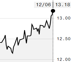 Açúcar bruto toca maior nível em nove meses na ICE; março é negociado a 13,18 cents/libra