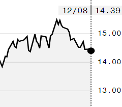 Açúcar bruto fecha em queda na ICE; contrato março é negociado a 14,39 cents/libra