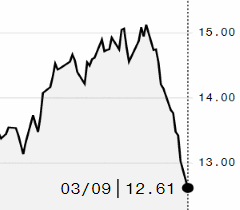 Açúcar bruto toca mínima de quatro meses na ICE em meio à queda do petróleo