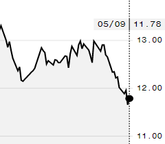 Açúcar avança na ICE e julho é negociado a 11,78 cents/libra