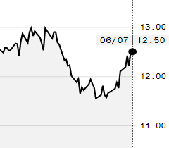 Preços do açúcar bruto têm leve queda na ICE e julho é negociado a 12,50 cents/libra