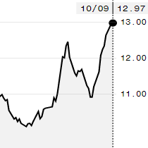 Açúcar bruto tem máxima de sete meses na ICE; março é negociado a 12,97 cents/libra