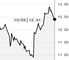 Futuros de açúcar bruto recuam na ICE; março é negociado a 12,41 cents/libra