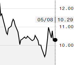 Açúcar bruto recua na ICE mesmo com alta do petróleo; julho é negociado a 10,29 cents/libra