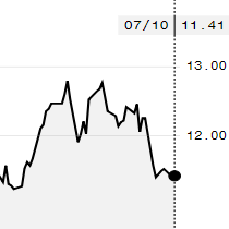 Açúcar bruto fica estável na ICE, com outubro negociado a 11,41 cents/libra