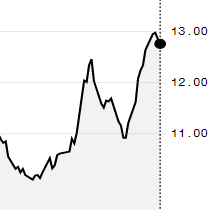 Açúcar bruto recua de máxima sete meses na ICE; março é negociado a 12,85 cents/libra
