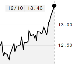 Açúcar tem leve alta na ICE e março é negociado por 13,46 cents/libra