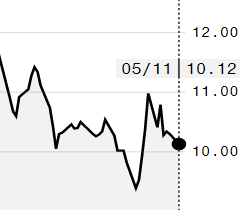 Açúcar bruto recua na ICE com fraqueza do real; julho é negociado a 10,12 cents/libra