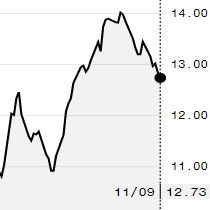 Açúcar bruto fecha semana com queda de mais de 5% na ICE