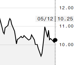 Açúcar bruto acompanha petróleo e avança na ICE; julho é negociado a 10,25 cents/libra