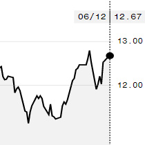 Açúcar bruto fecha em leve alta na ICE; outubro é negociado a 12,67 cents/libra